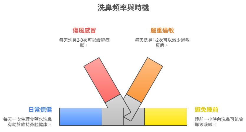洗鼻頻率與時機