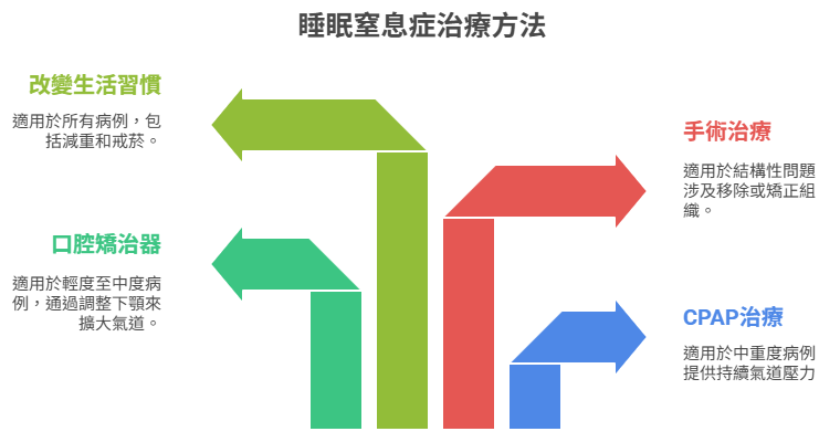 睡眠窒息症治療方法