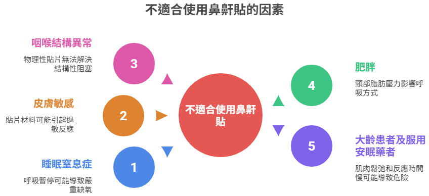 不適合使用「鼻鼾貼」的人