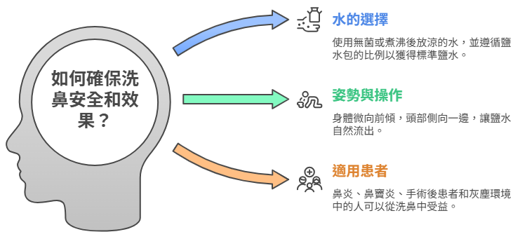 鼻安全和效果的正確操作建議
