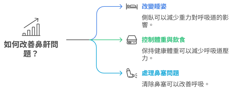 其他止鼻鼾方法