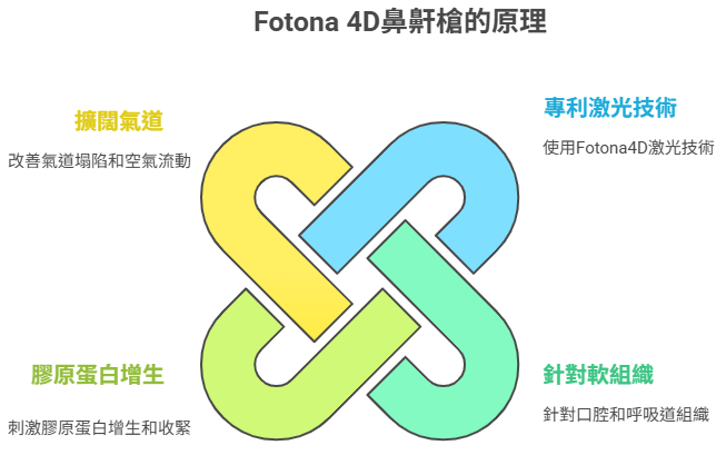 Fotona 4D 鼻鼾槍原理