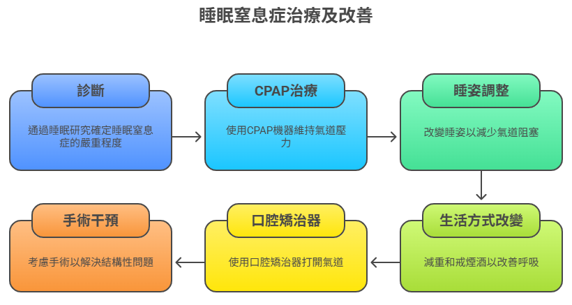 治療及改善睡眠窒息症