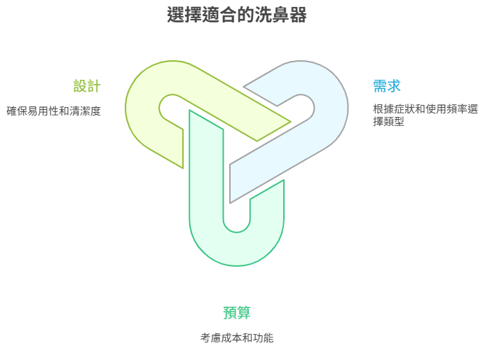 好用的洗鼻器怎麼選