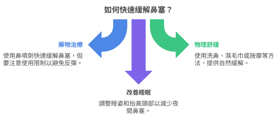 3個快速解決鼻塞的辦法