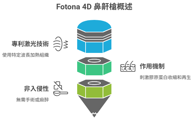 Fotona 4D 鼻鼾槍是什麼