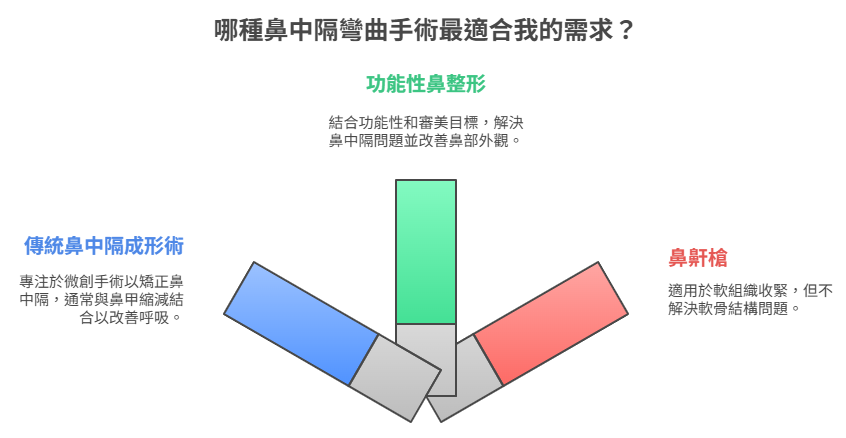 香港鼻中隔彎曲手術