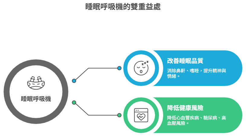 睡眠呼吸機好處